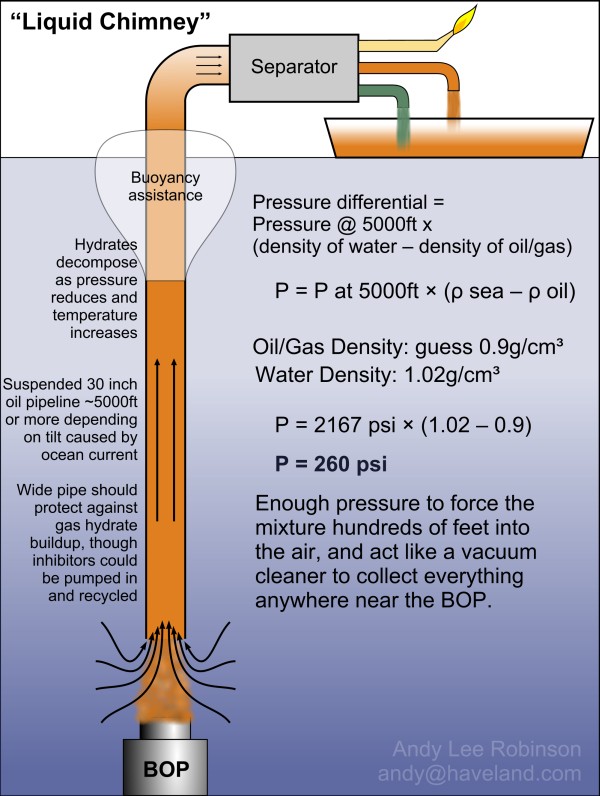 Illustration of Liquid Chimney